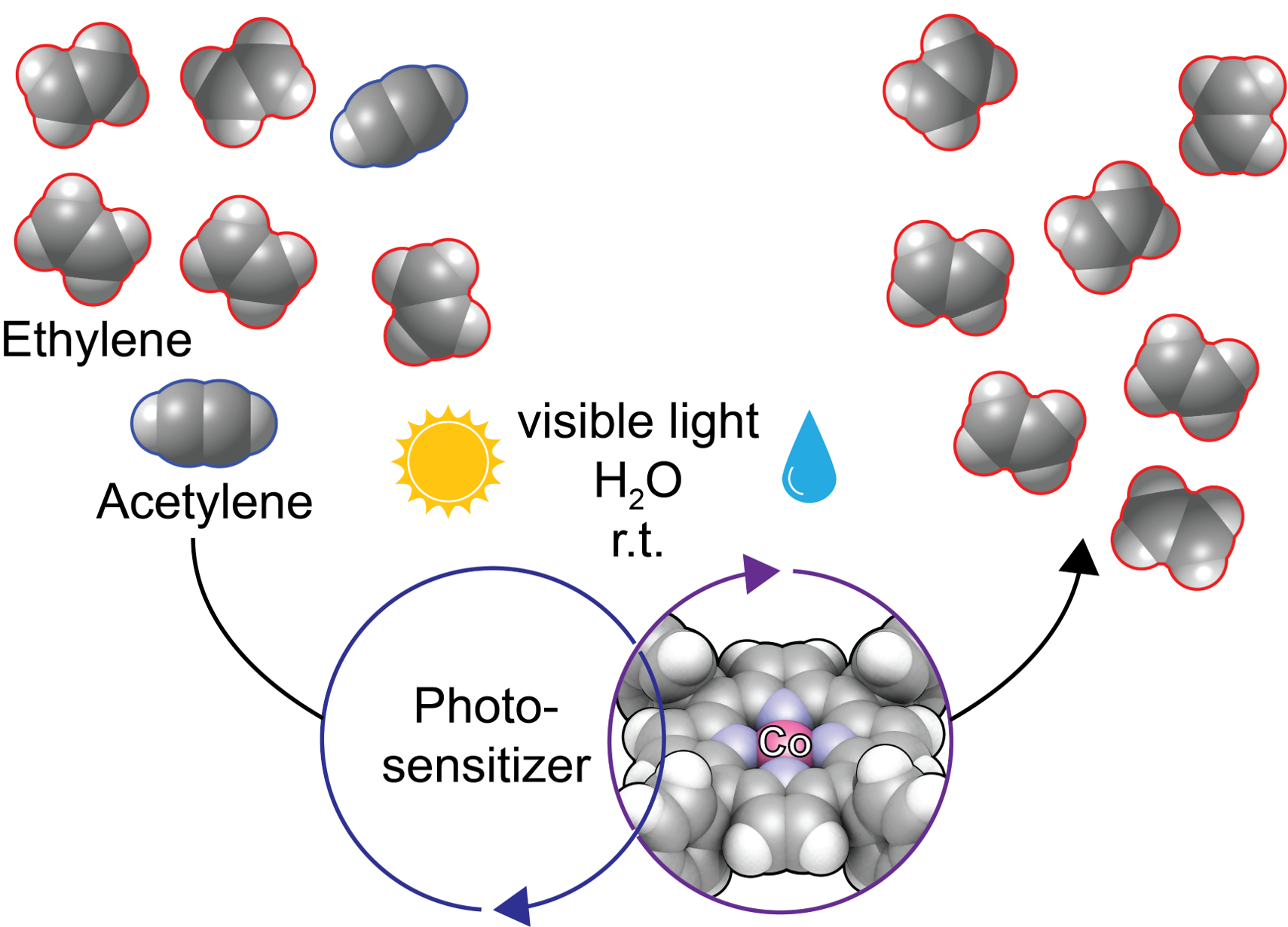 Selective photoreduction of acetylene to ethylene powered by visible light and water at room temperature using molecular or semiconductor photosensitizers and cobalt molecular catalyst
