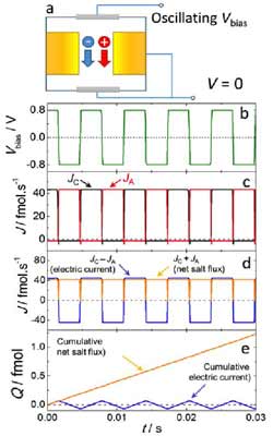 salt-pumping-by-voltage-gated-nanochannels.jpg